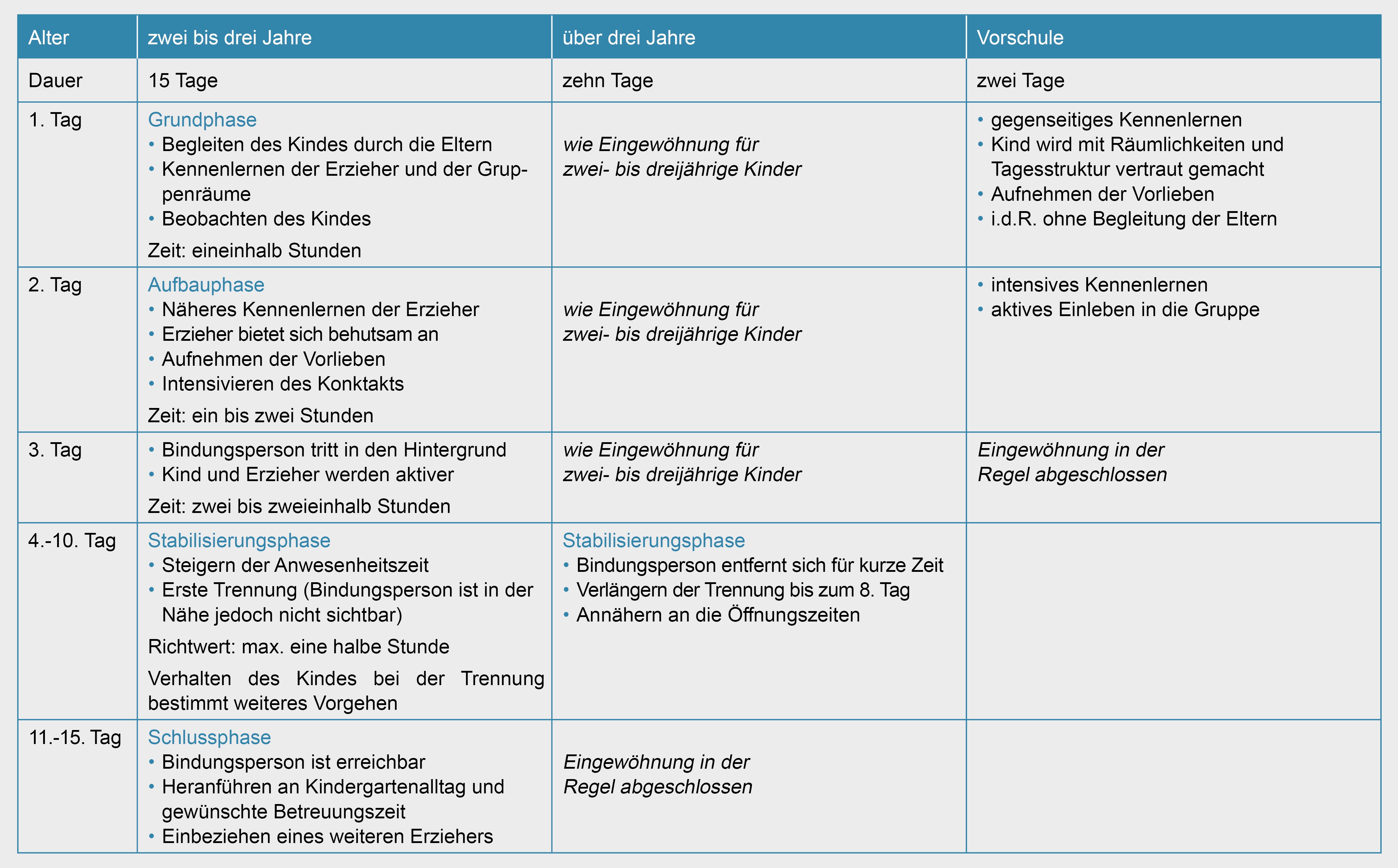 Eingewoehnungszeiten