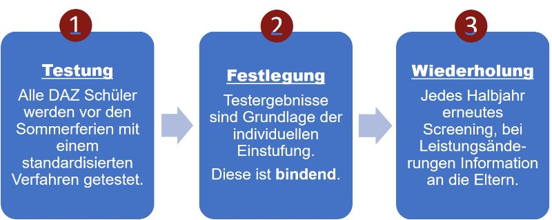 Bedarfsfestlegung